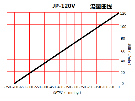 JP-120V印刷機(jī)負(fù)壓真空泵流量曲線圖