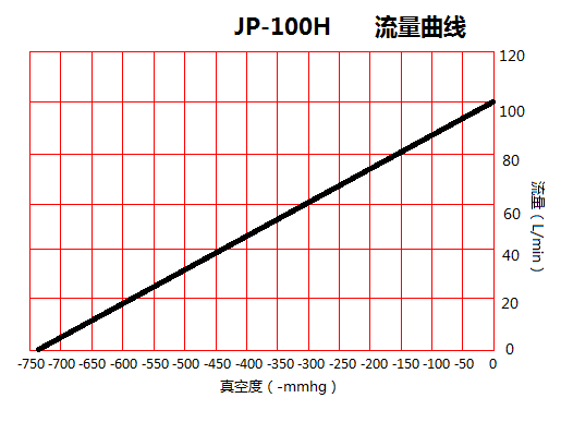 JP-100H印刷機免維護真空泵流量曲線圖