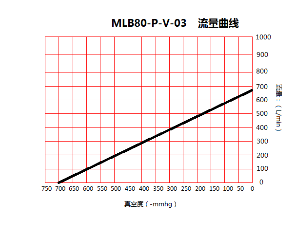 臺(tái)冠MLB80-P玻璃機(jī)無油真空泵流量曲線圖