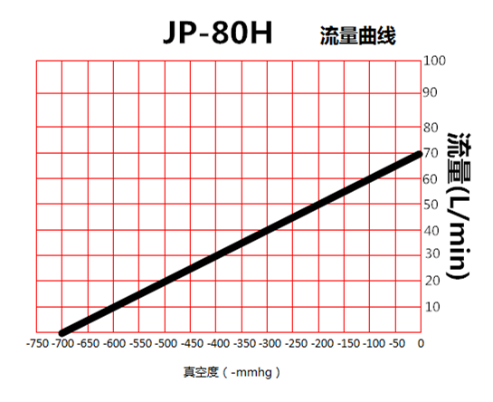 臺(tái)冠JP-80H靜音真空泵流量曲線圖