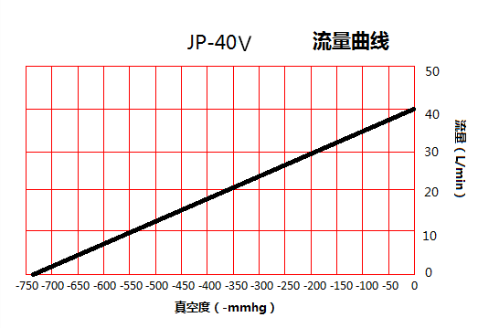 JP-40V機(jī)械手免維護(hù)真空泵流量曲線圖